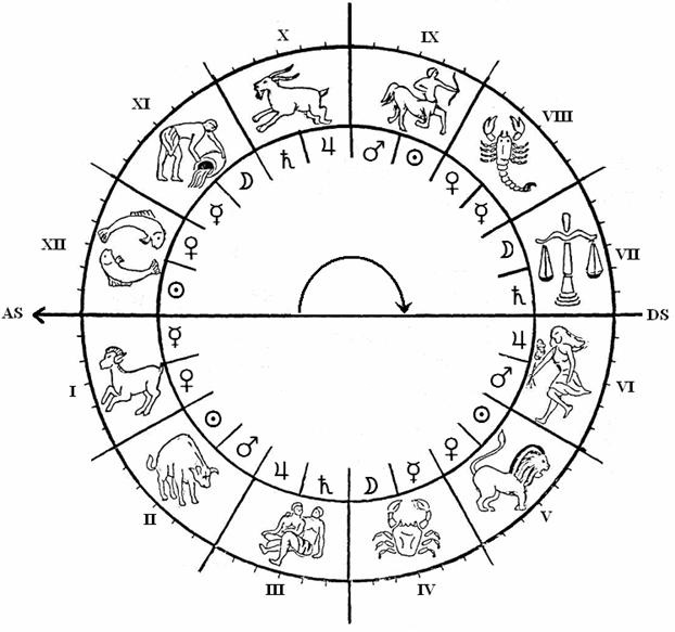 La carte du ciel est subdivisée en 12 maisons