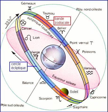 L'écliptique représente la course du soleil à travers les constellations