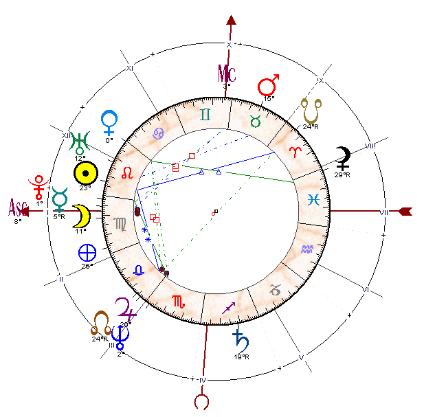 Le thème astral : des signes, des planètes et des maisons