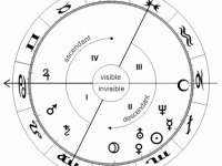 Qu'est ce que l'ascendant ?