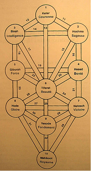 Shéma de l’Arbre Kabbalistique