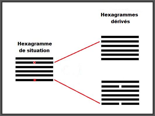 hexagrammes dérivés