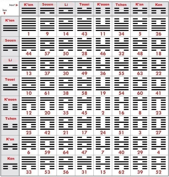 Tableau des hexagrammes